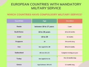 European Countries with Mandatory Military Service