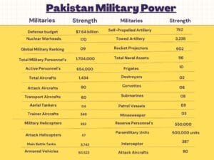 Pakistan Military Power 2026 - Powerful Military Strength