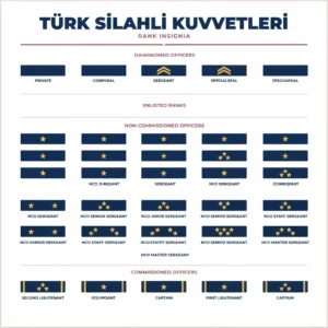 Turkish Military Ranks Insignias